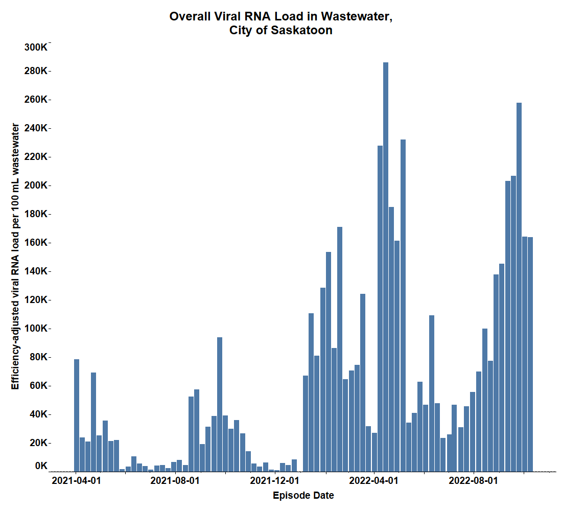 Overall viral RNA load found in Saskatoon’s wastewater.