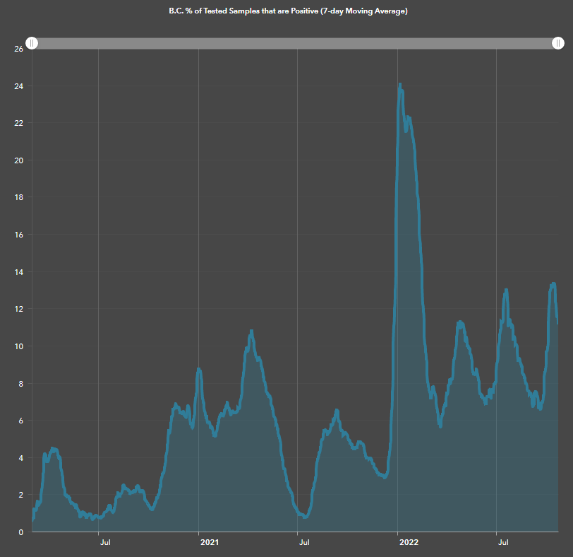 COVID cases in B.C. hospitals fall by 25% from last week - image