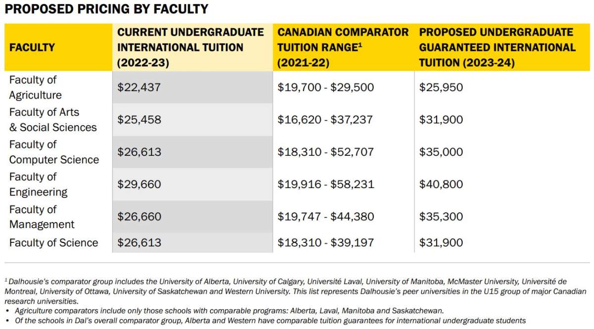 Dalhousie University’s tuition increase proposal would see some international pay between $3,513 and $11,140 more per year.