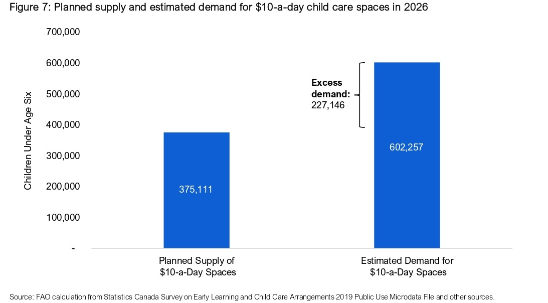 Planned supply and estimated demand for $10-a-day child care spaces in 2026, according to the FAO’s report.