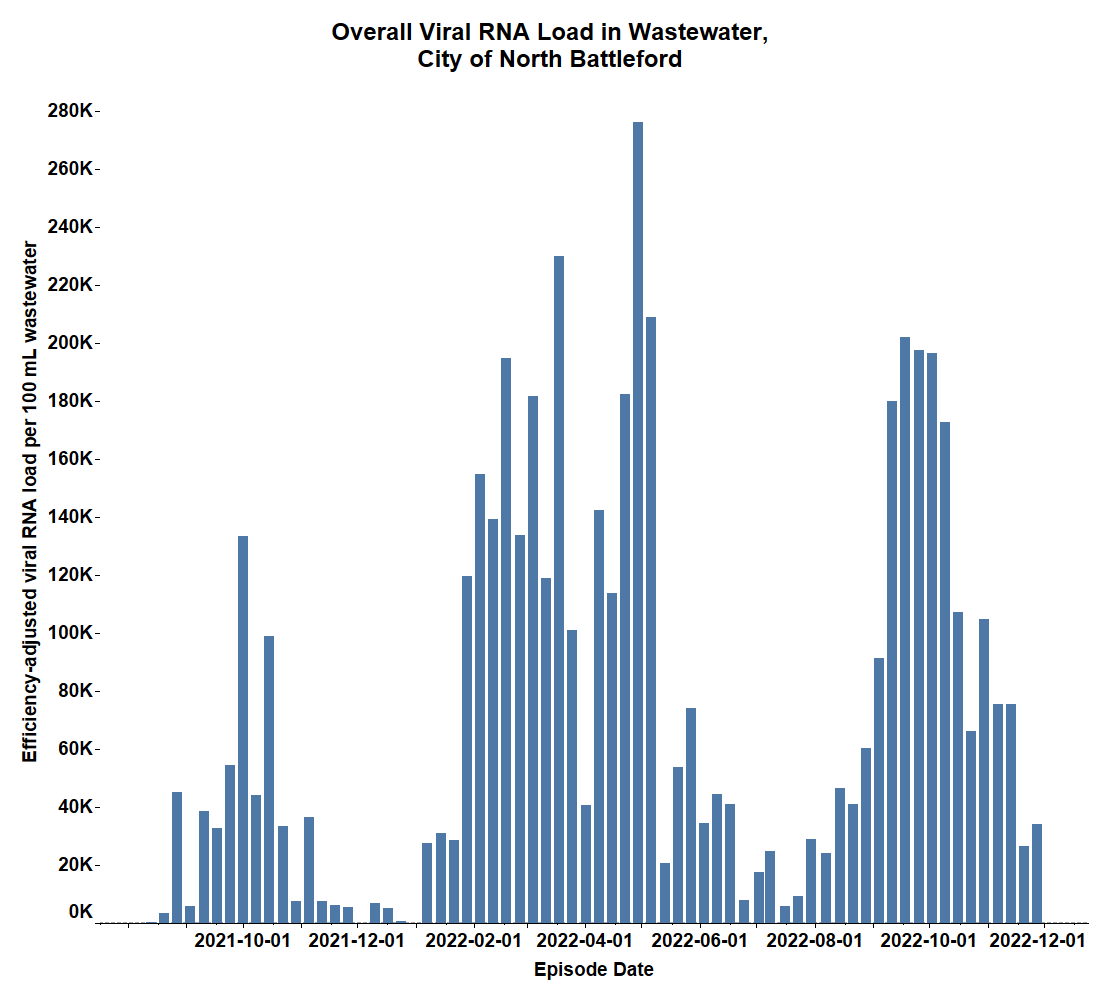 The overall viral load found in the wastewater in North Battleford.