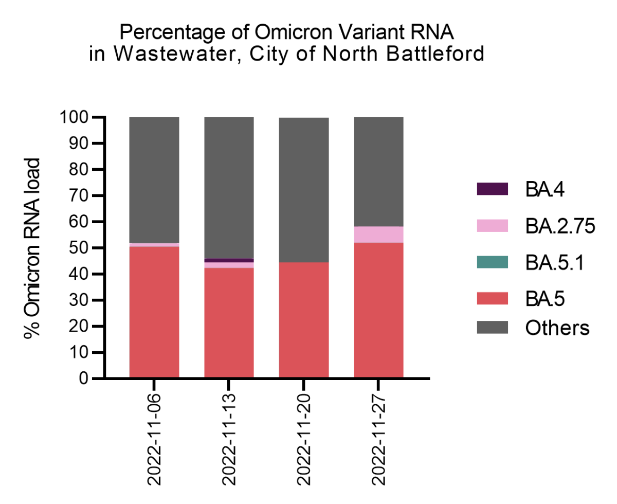 The percentage of Omicron variant RNA found in the wastewater in North Battleford.