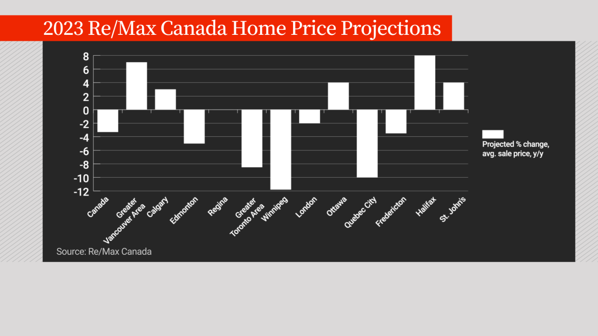 캐나다 주택 시장 2023년 전망 시리즈 1 - 매매 가격은 어디서 바닥을 칠까요?