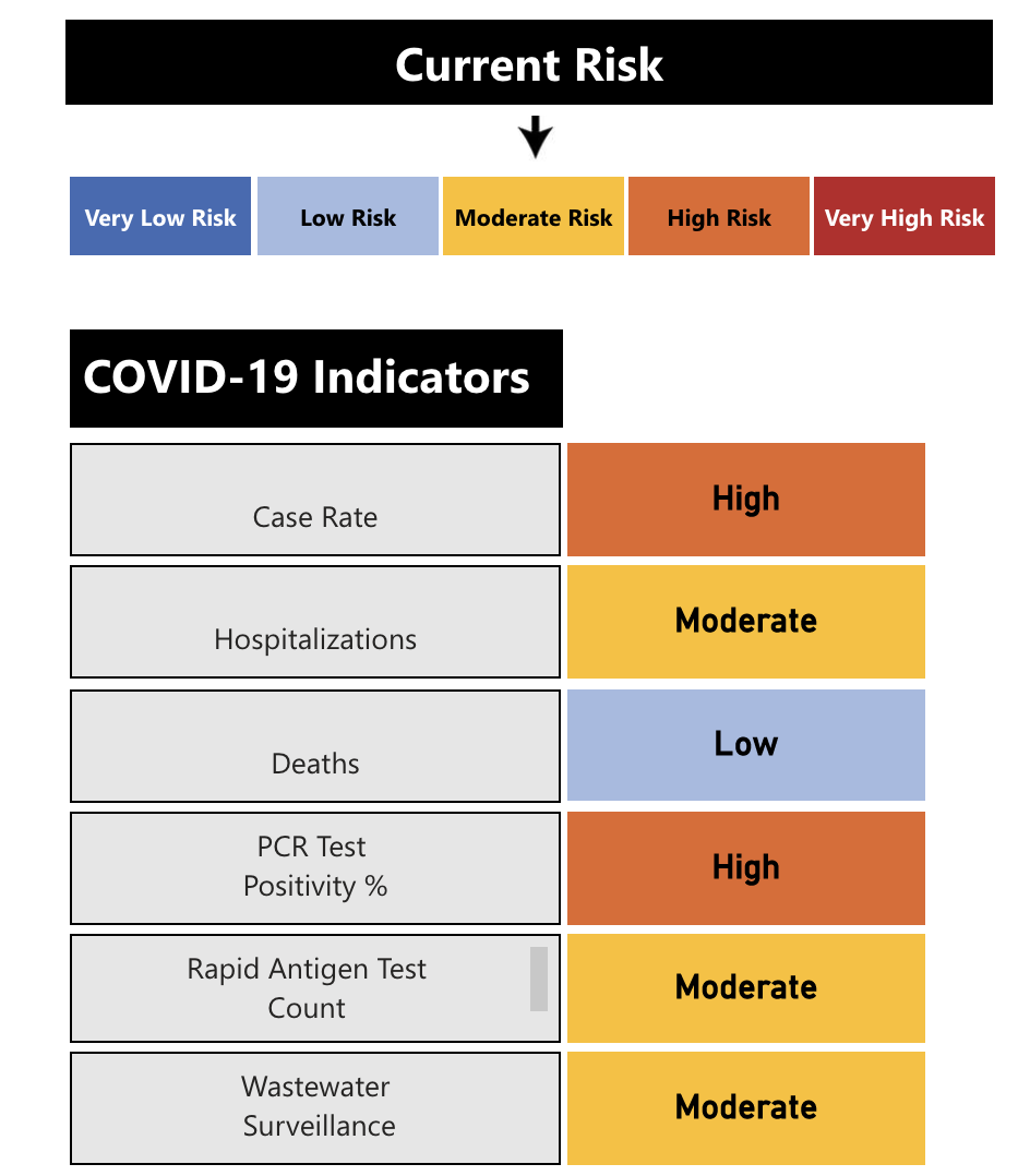 Peterborough Public Health’s community risk index for COVID-19 on Nov. 9, 2022.