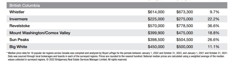 In the first 10 months of the year, condo prices rose.