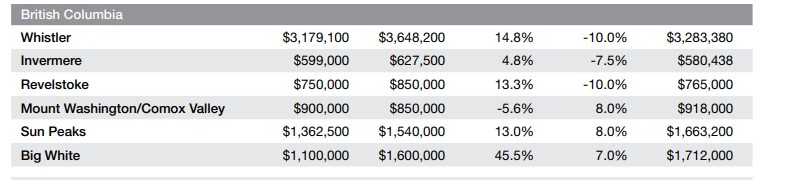Royal LePage said sale prices grew by 45 per cent in Kelowna.