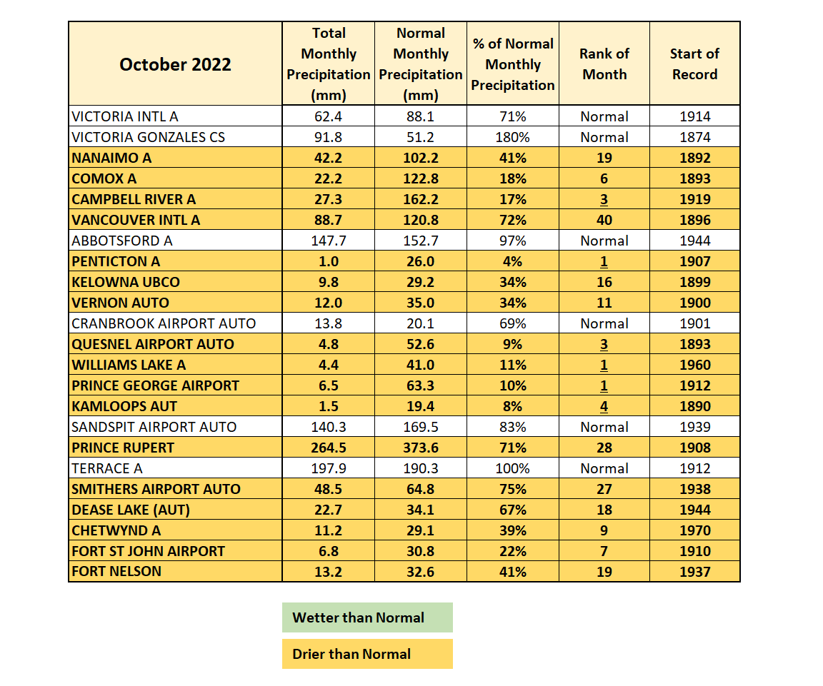 A look at the precipitation in B.C. during the month of October.