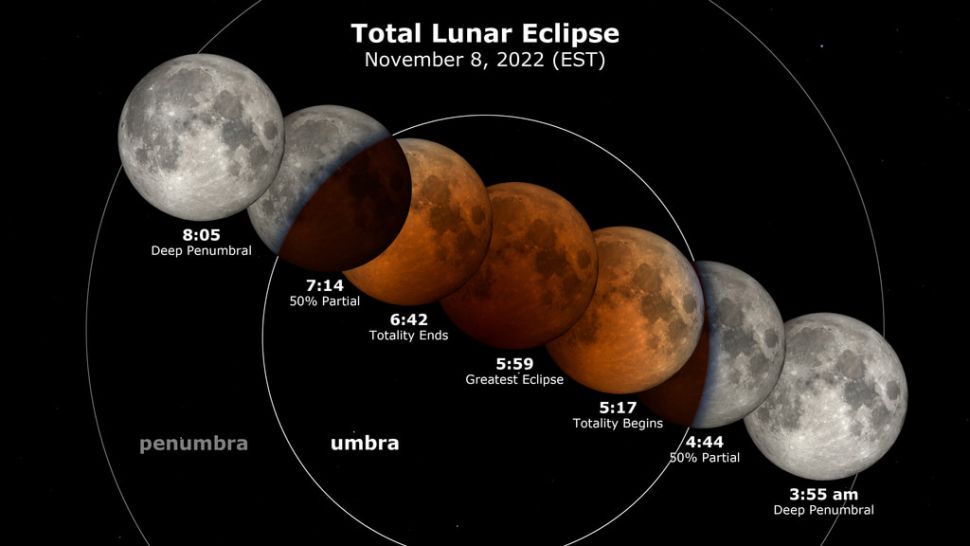 The times at various stages of the eclipse in EST for the total lunar eclipse on November 8, 2022. (Image credit: NASA’s Scientific Visualization Studio)