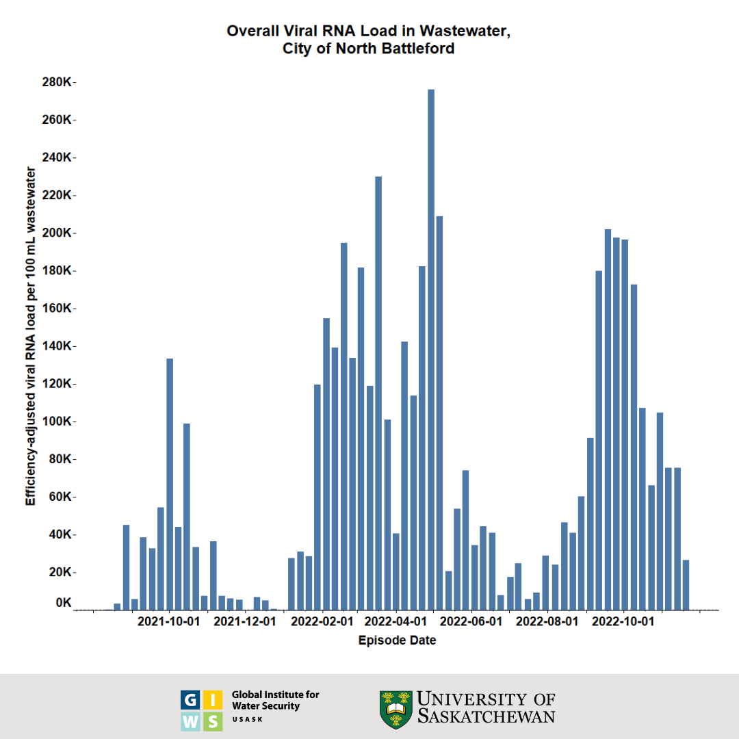 Overall viral load found in the wastewater in North Battleford.