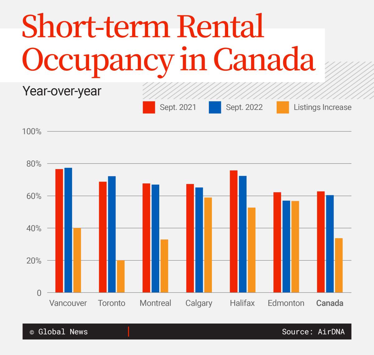 Graph showing occupancy data in Canada