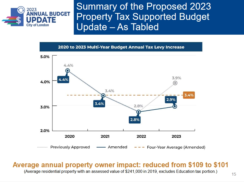 Final multi-year budget update tabled at London, Ont. city hall - image