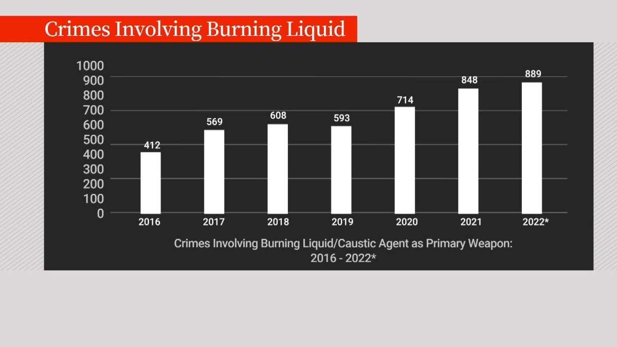 Winnipeg Police Service data on crimes involving bear spray, or similar substance as the primary weapon