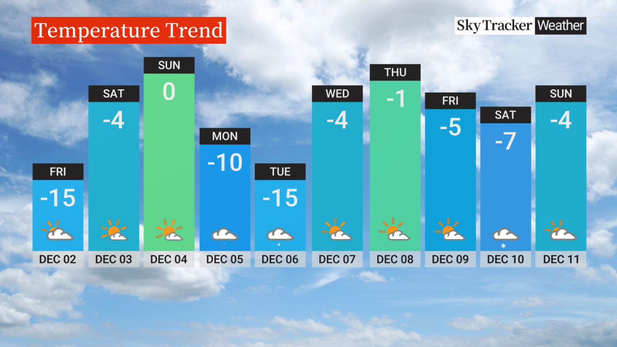 The 10-day temperature trend for Calgary as of Dec. 2, 2022.