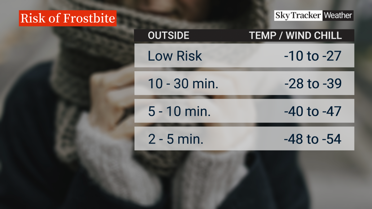 File: A graphic explaining the risks associated with frostbite.