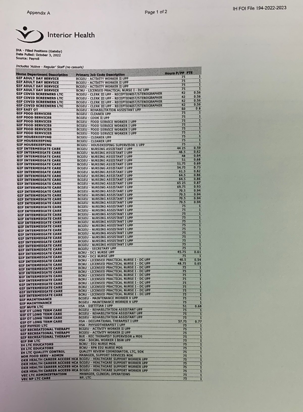 Filled jobs at Gateby as of Oct. 3, 2022.