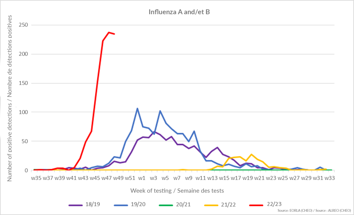Graph showing the rise in pediatric flu cases in the Ottawa area.