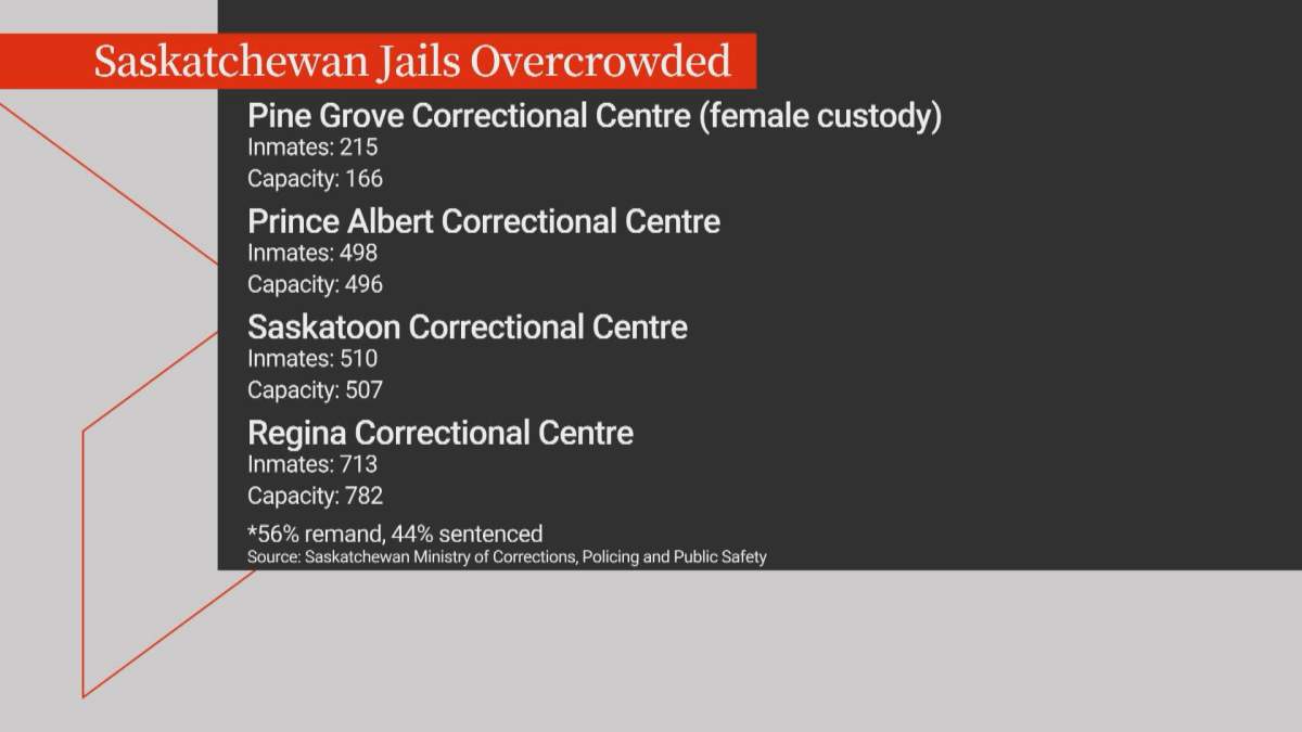 3 of 4 Saskatchewan correctional centres overcapacity - image