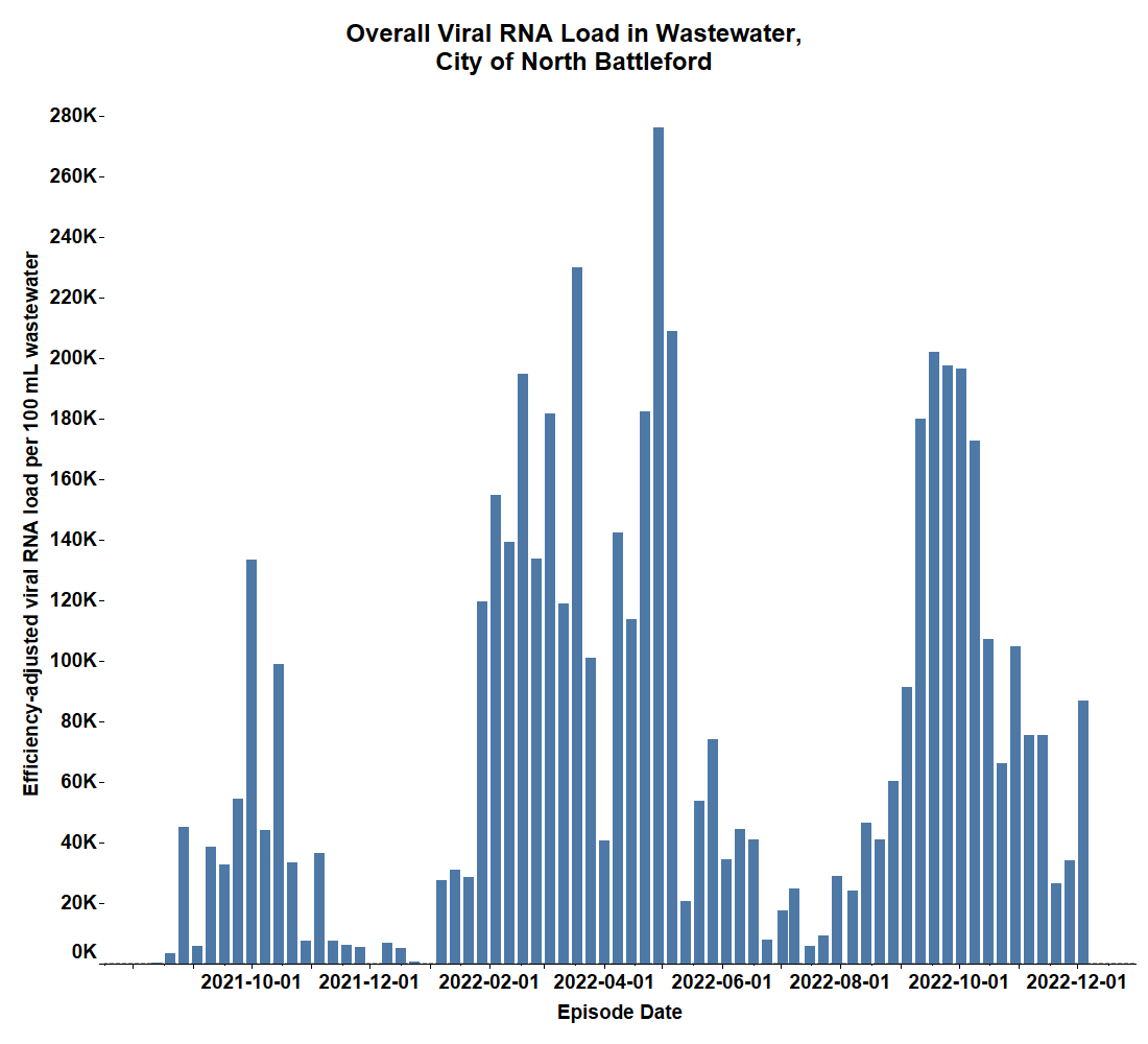 The overall viral load found in the wastewater in North Battleford.