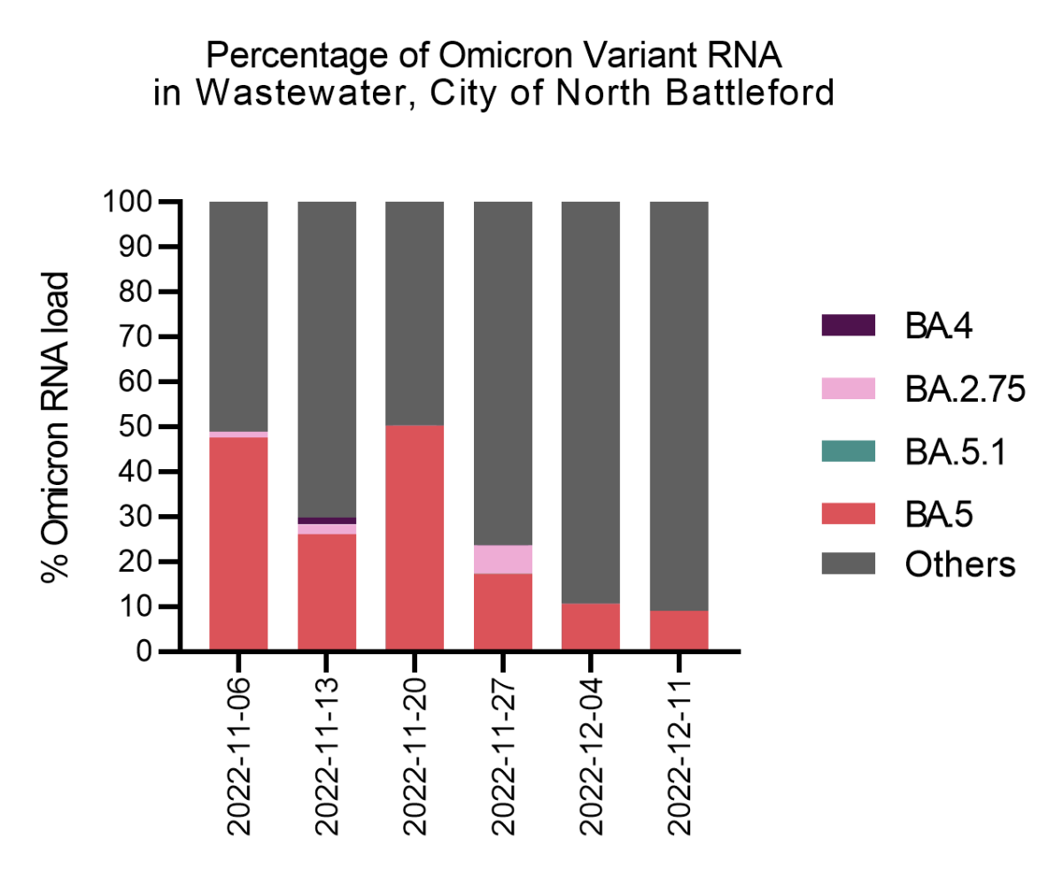The percentage of Omicron variant RNA found in the wastewater in North Battleford.