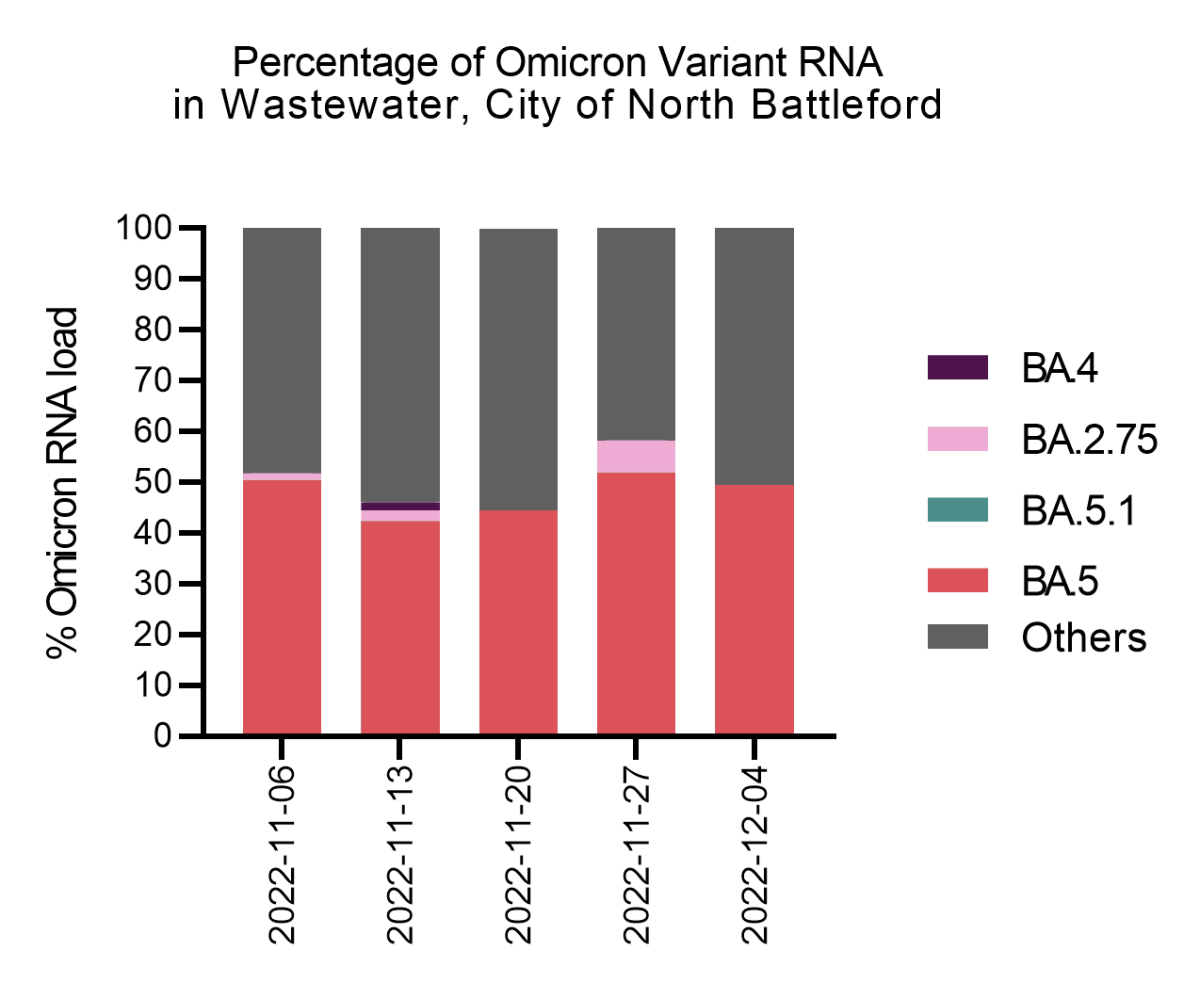 The percentage of Omicron variant RNA found in the wastewater in North Battleford.