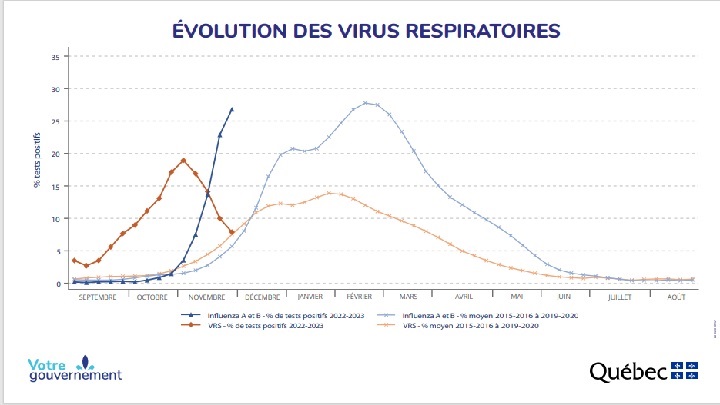This graph shows the evolution of RSV and influenza in 2022, compared to previous years. Monday, Dec. 5, 2022.