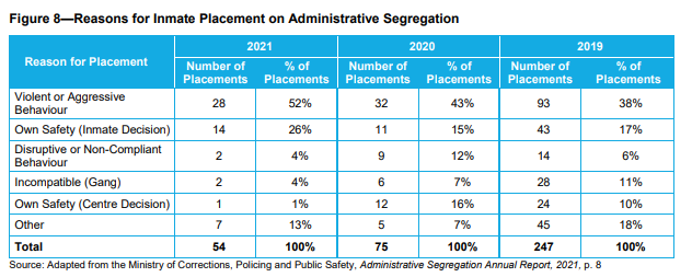 Reason for inmate placement on administrative segregation.