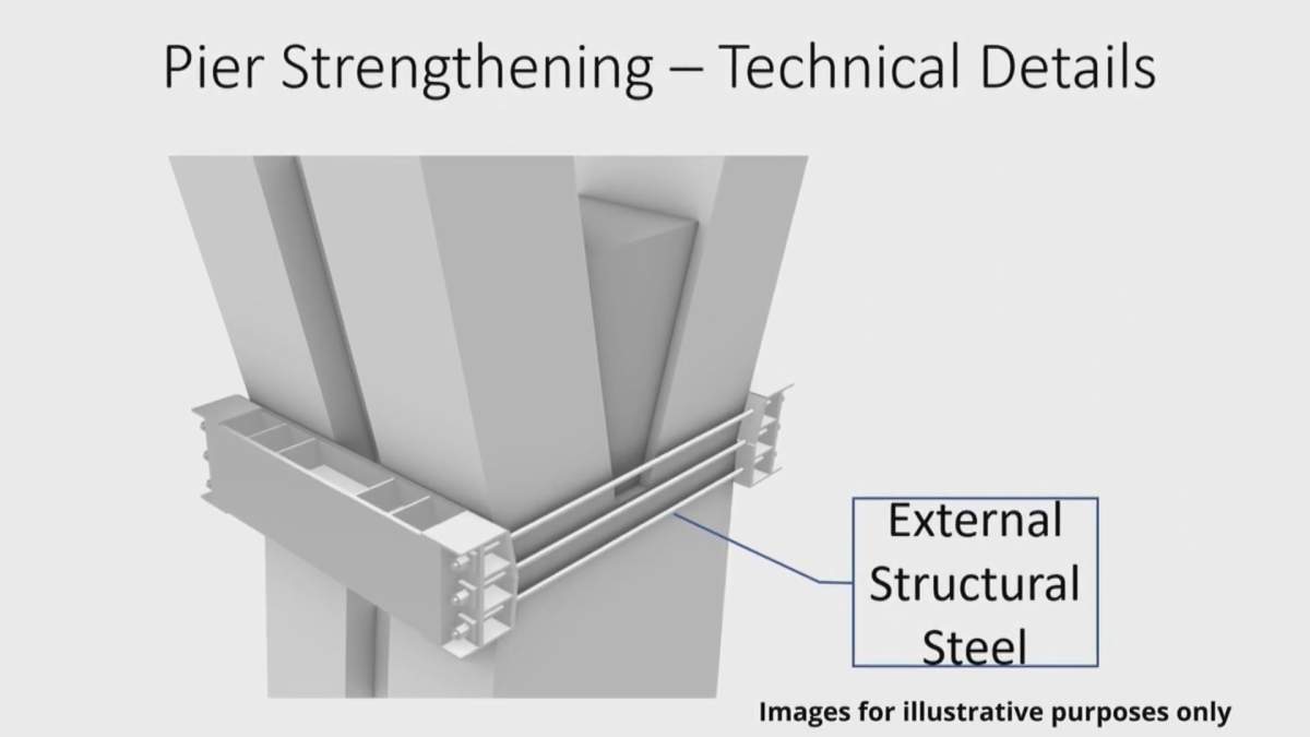 Half of the 30 cracked piers have been repaired using external steel beams, TransEd said Tuesday.