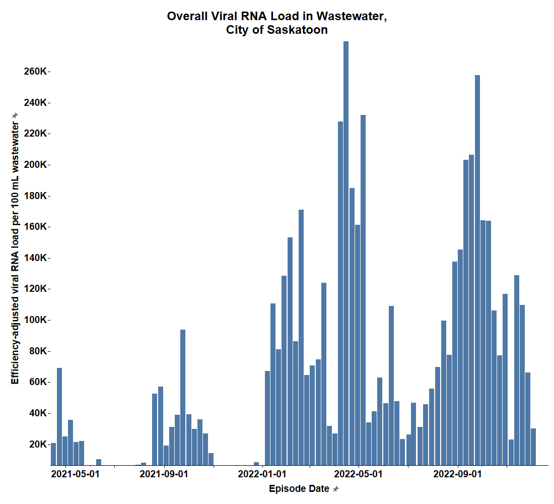 The overall viral load found in the wastewater in Saskatoon.