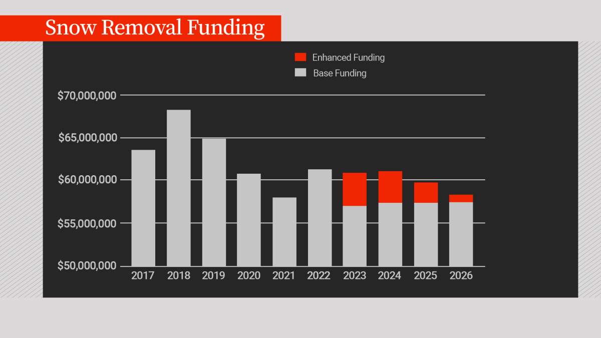 Edmonton’s snow clearing budget from 2017 to 2026.