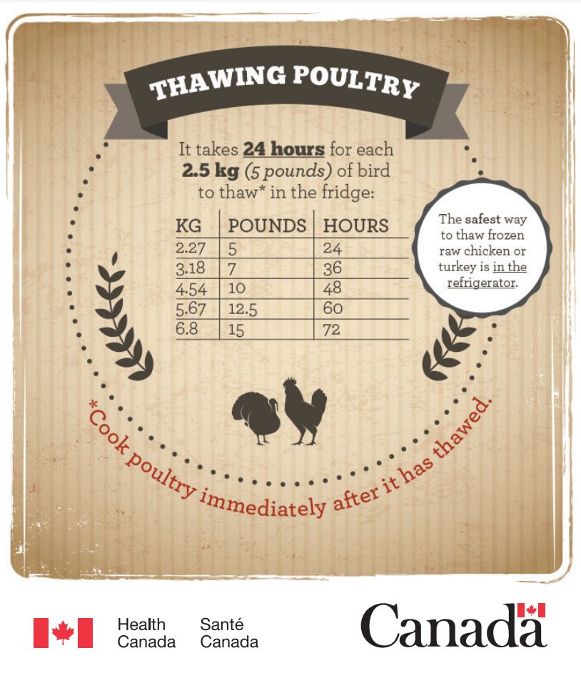 Holiday Turkey Cooking Preventing Food Borne Illnesses While Still   Thawing Turkey Health Canada 