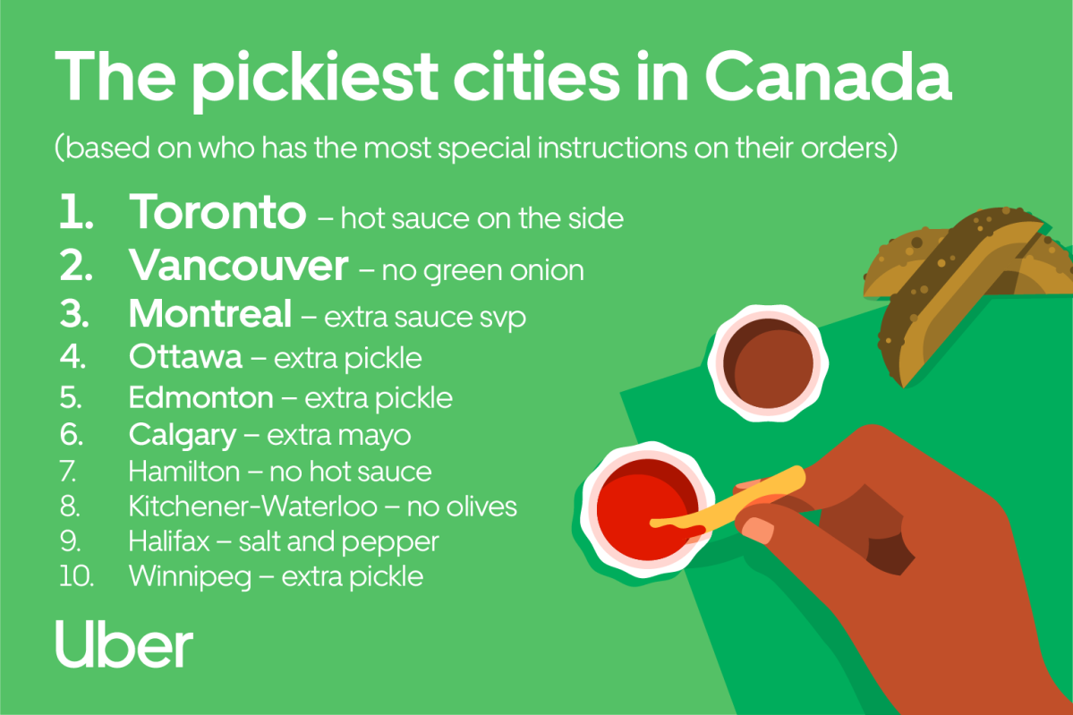 Uber Eats ‘cravings report’