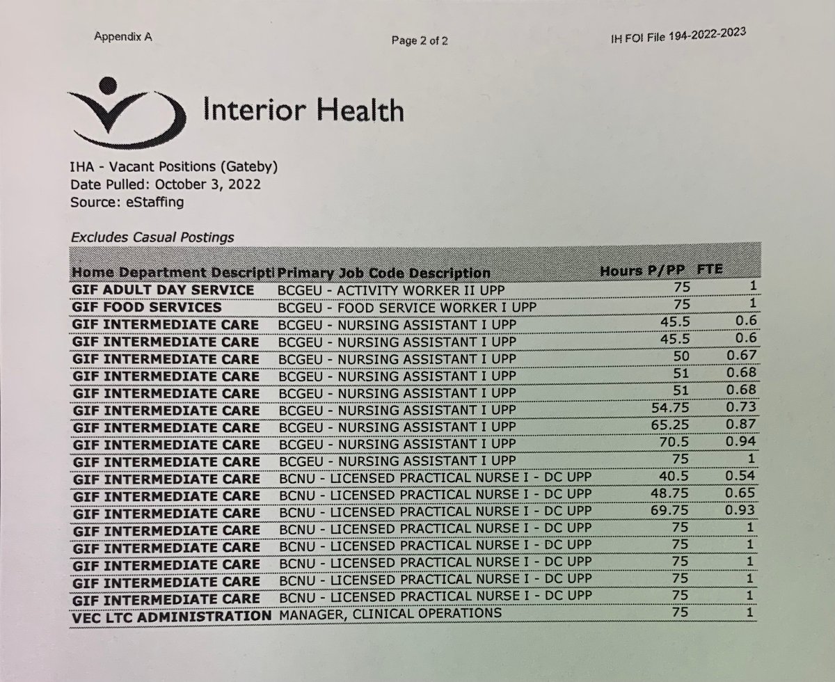 Vacant Positions at Gateby as of Oct. 3, 2022.