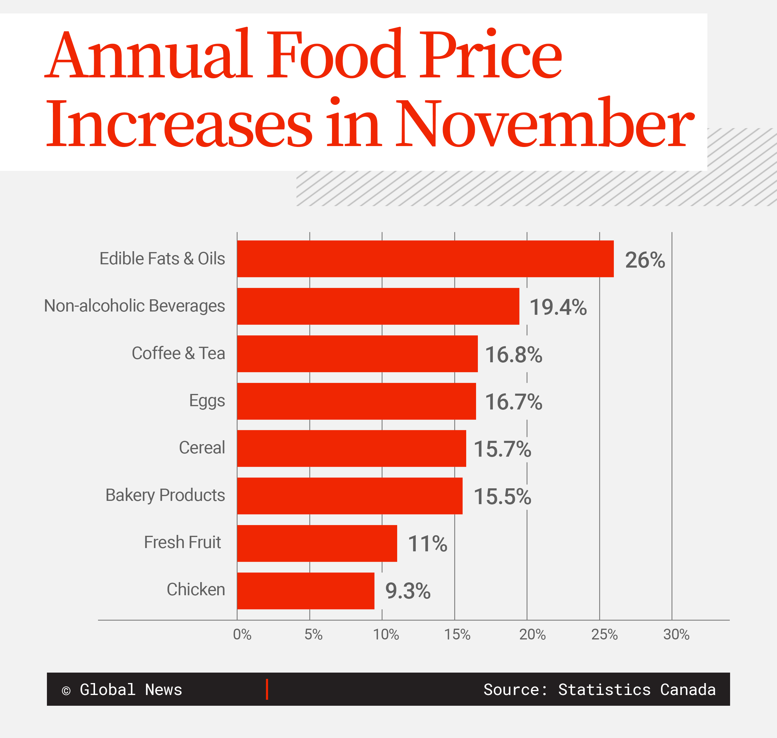 Grocery Prices Up 11.4% In November Even As Overall Inflation Slowed In ...