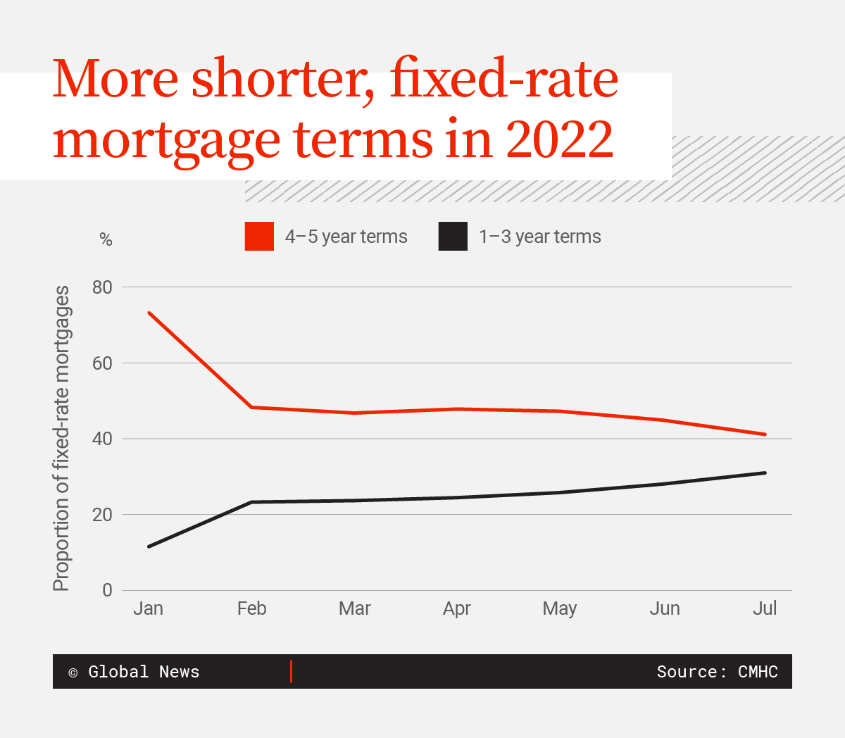 Graph showing shorter-term mortgage popularity