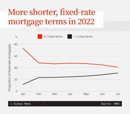 Short-term, fixed-rate mortgages are growing in popularity. Are they ...