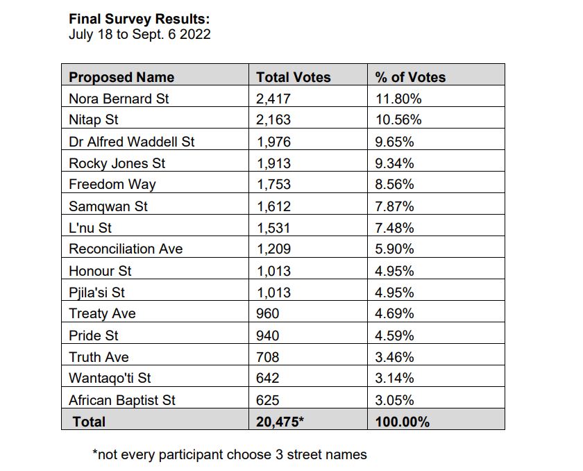 Late Mi’kmaw activist Nora Bernard recommended as new name for Halifax’s Cornwallis Street - image