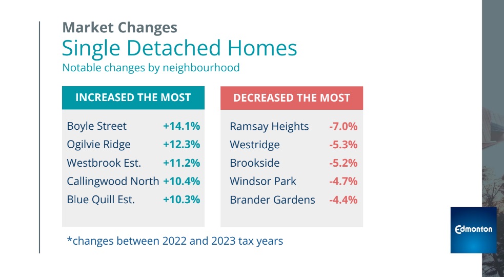 Half of Edmonton property owners will see less than 4.96% tax increase: city - image