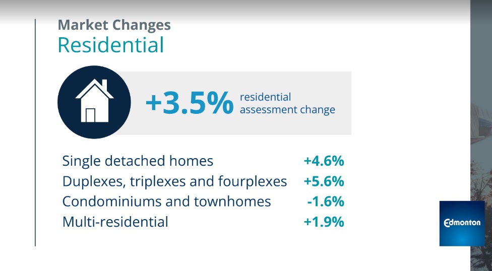 Half of Edmonton property owners will see less than 4.96% tax increase: city - image