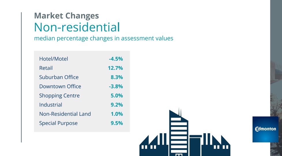 Half of Edmonton property owners will see less than 4.96% tax increase: city - image