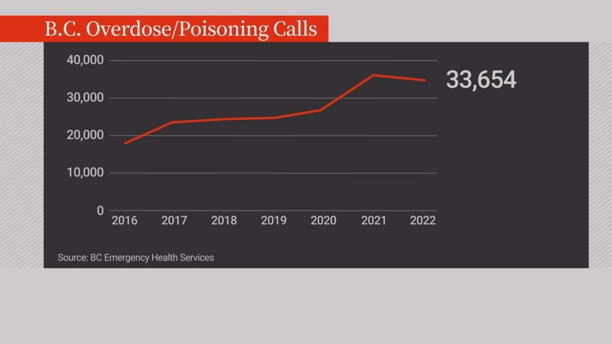 ‘Fatigue and stress’: Interior paramedics responded to over 5k overdose, poisoning calls in 2022 - image