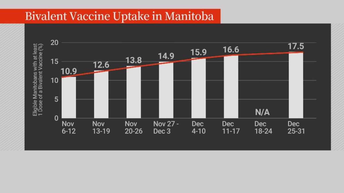 The number of Manitobans rolling up their sleeves for a COVID-19 bivalent vaccine is on the downturn since at least early November 2022.