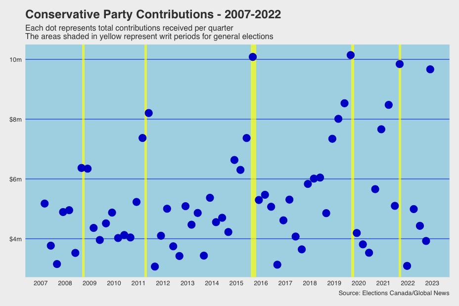 Graph of Conservative Party fundraising 2007-2022