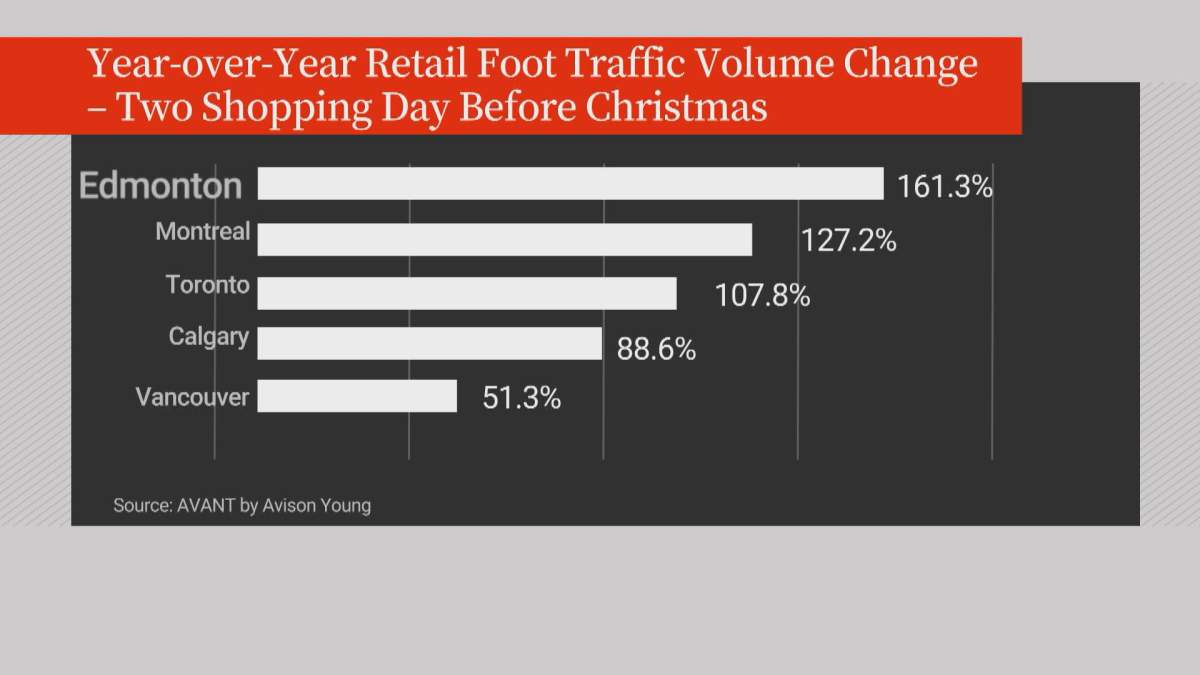 Edmonton shoppers overwhelmingly visited malls, box stores over local at Christmas: Study - image