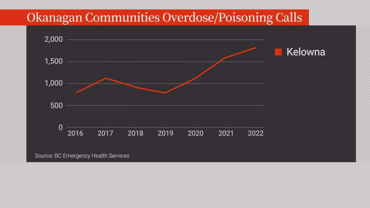 ‘Fatigue and stress’: Interior paramedics responded to over 5k overdose, poisoning calls in 2022 - image