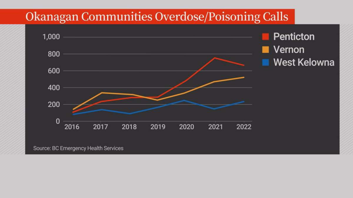 ‘Fatigue and stress’: Interior paramedics responded to over 5k overdose, poisoning calls in 2022 - image