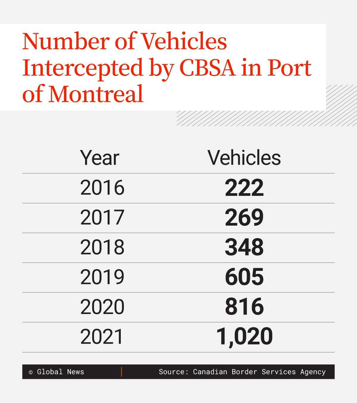 The Canadian Border Services Agency (CBSA) has intercepted an increasing number of vehicles at the Port of Montreal, according to its data. In 2021, the agency said it intercepted 1,020 vehicles, up from 816 in 2020, 605 in 2019 and 348 in 2018.