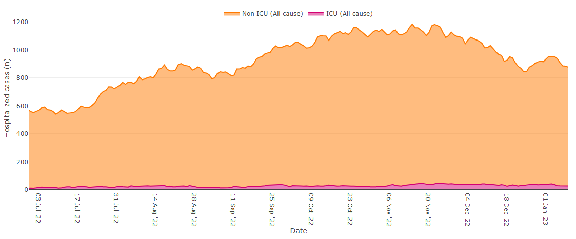 A graph showing COVID hospitalizations in Alberta in the last six months, captured on Jan. 11, 2023.