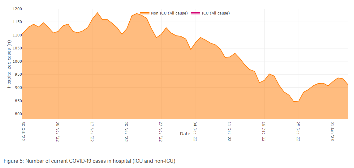 A graph of COVID-19 hospitalizations in Alberta since late October 2022.