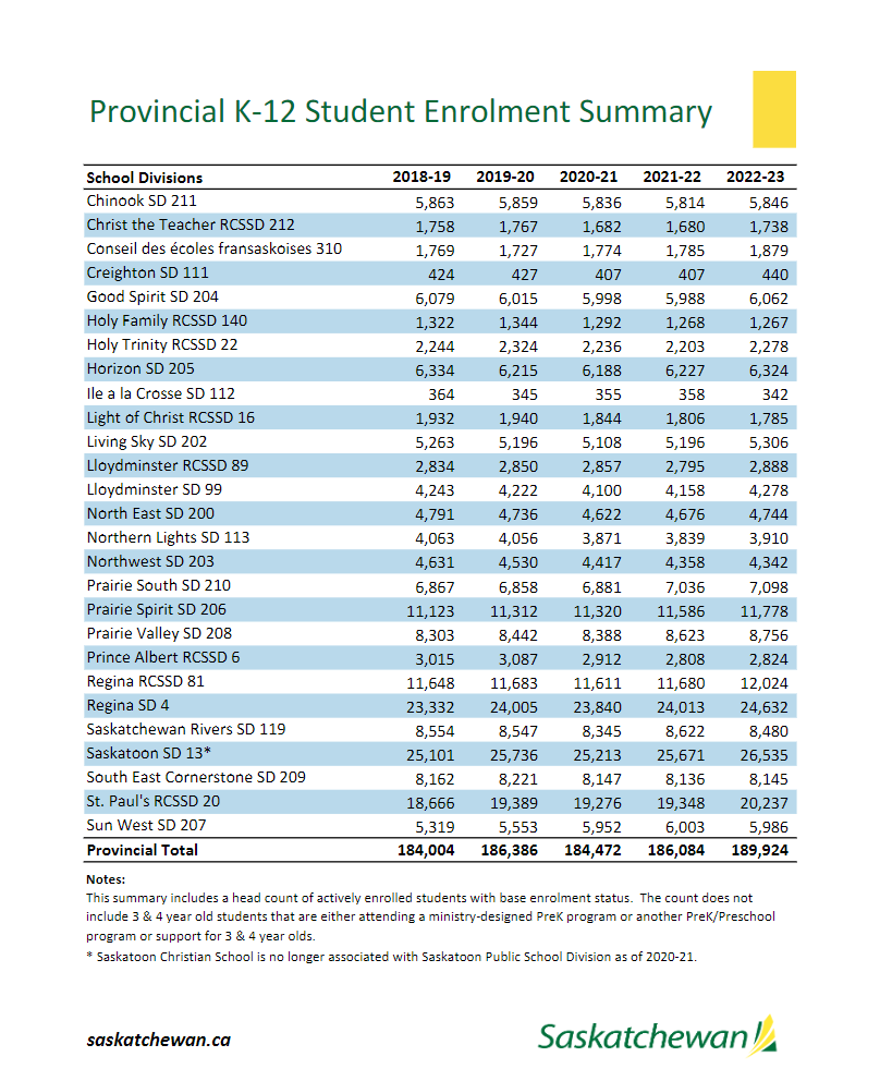School division student enrolment in Saskatchewan.