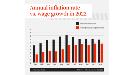 Canadian workers’ wages are on the rise. Can they keep pace with ...